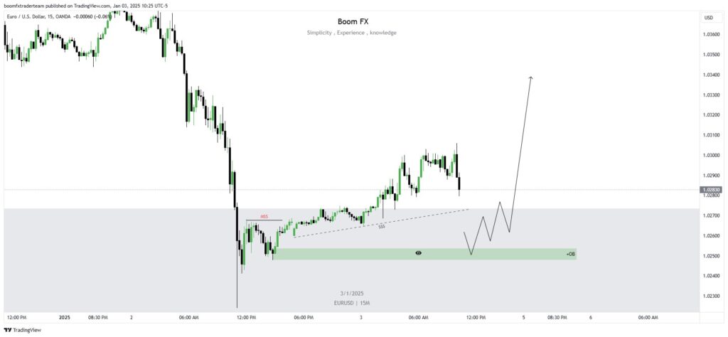 EURUSD M15 TF Analysis