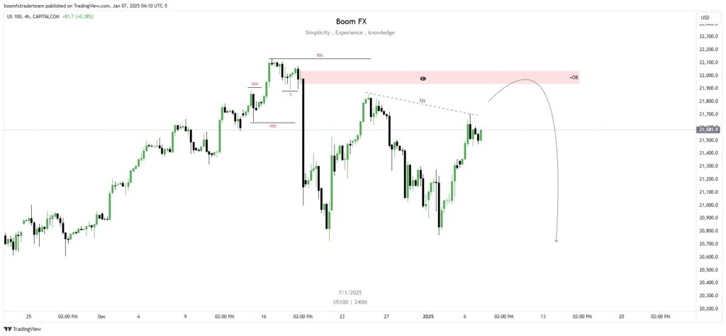 US100 H4 TF Analysis