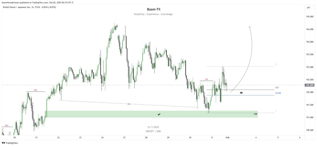 GBPJPY H1 Forecast 