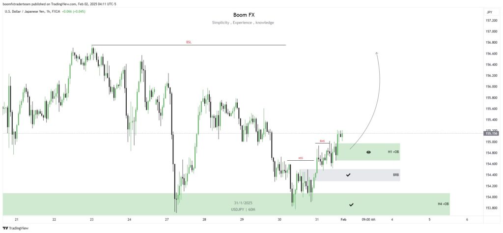 USD/JPY H1 (1-hour) timeframe analysis