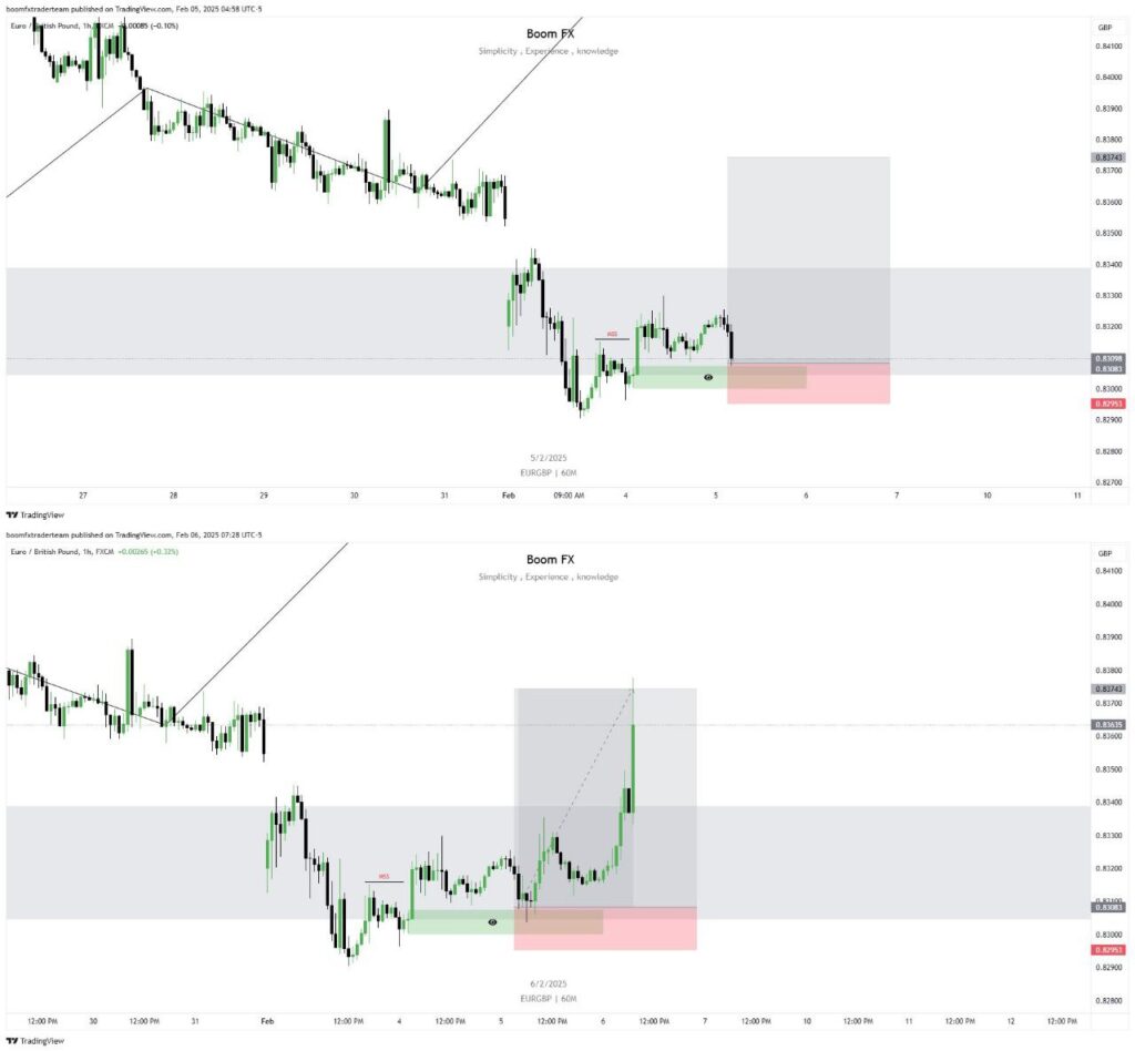 EUR/GBP Precision Trade – 66 Pips Secured (1:5 RR) 🎯🔥