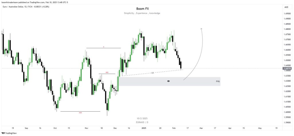 EURAUD Daily Forecast ✍️📈👀