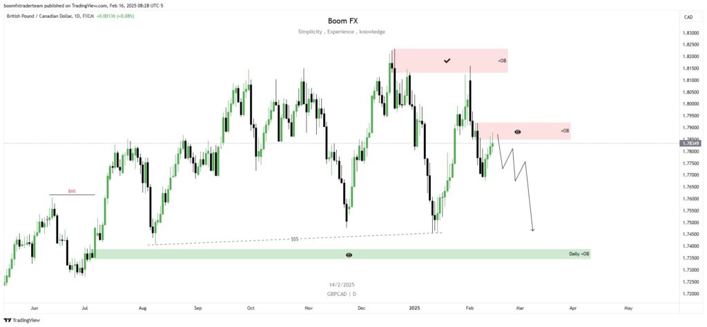 GBPCAD Daily Analysis 